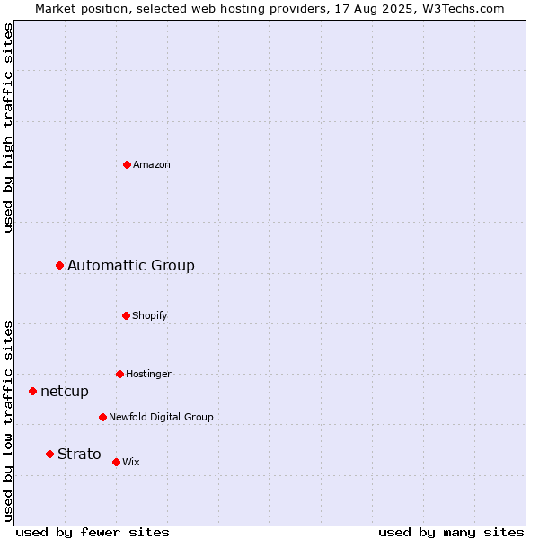 Market position of Automattic Group vs. Strato vs. netcup