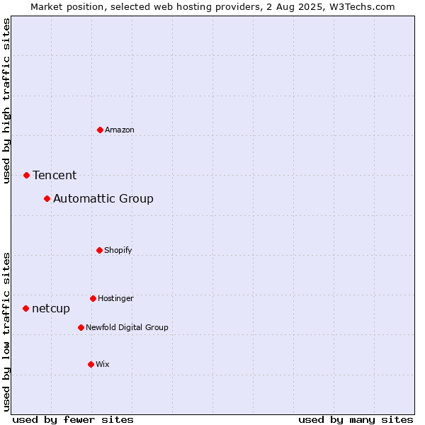 Market position of Automattic Group vs. Tencent vs. netcup