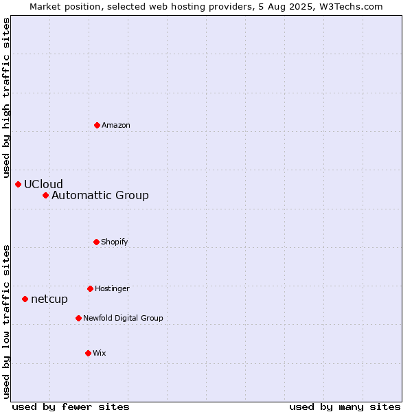 Market position of Automattic Group vs. netcup vs. UCloud