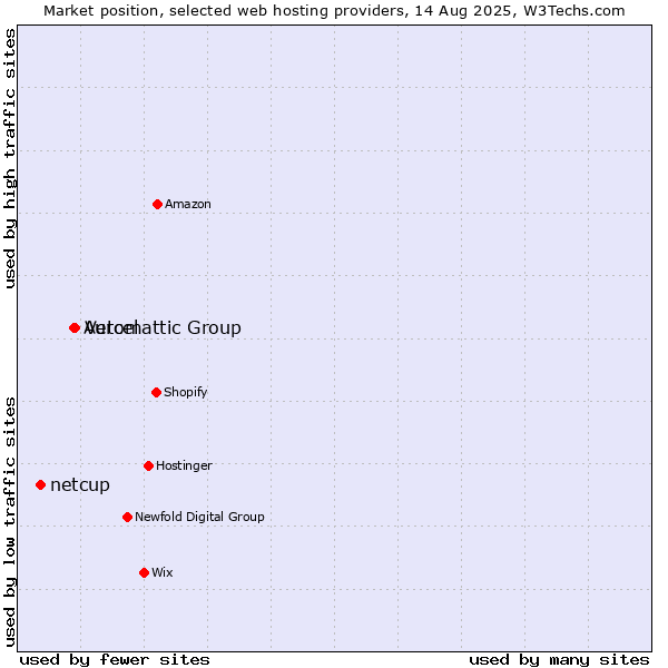 Market position of Vercel vs. Automattic Group vs. netcup