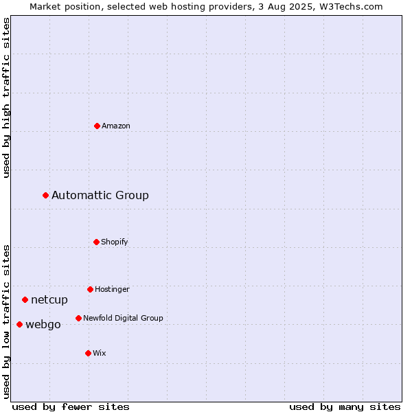 Market position of Automattic Group vs. netcup vs. webgo