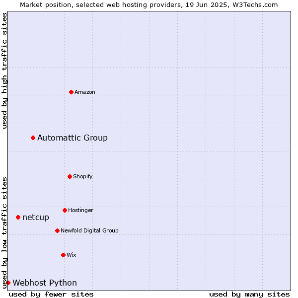 Market position of Automattic Group vs. netcup vs. Webhost Python