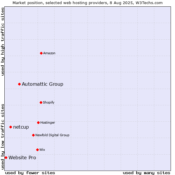 Market position of Automattic Group vs. netcup vs. Website Pro