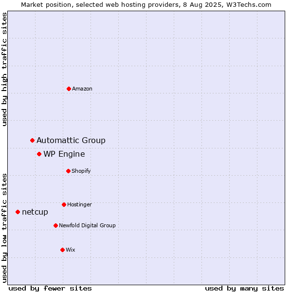 Market position of WP Engine vs. Automattic Group vs. netcup