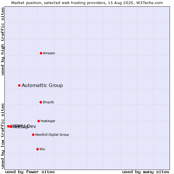 Market position of Automattic Group vs. netcup vs. WPMU Dev