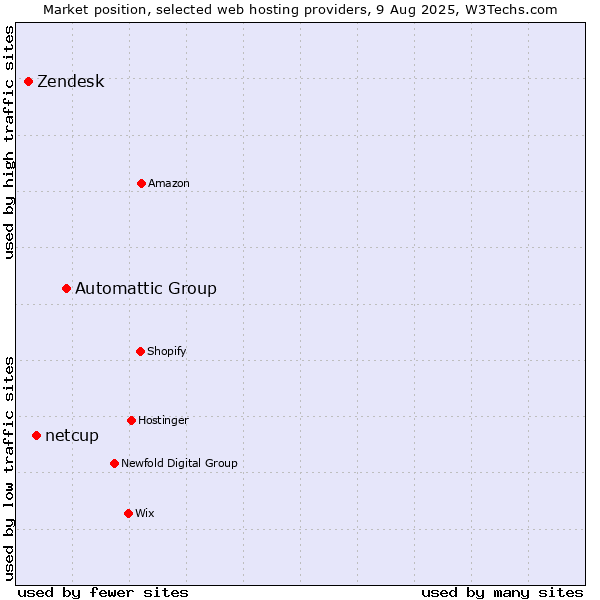 Market position of Automattic Group vs. netcup vs. Zendesk