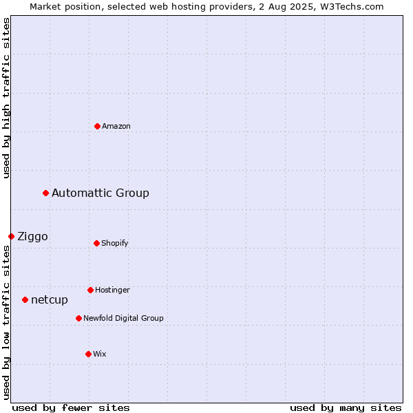 Market position of Automattic Group vs. netcup vs. Ziggo
