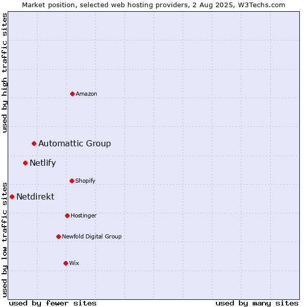 Market position of Automattic Group vs. Netlify vs. Netdirekt