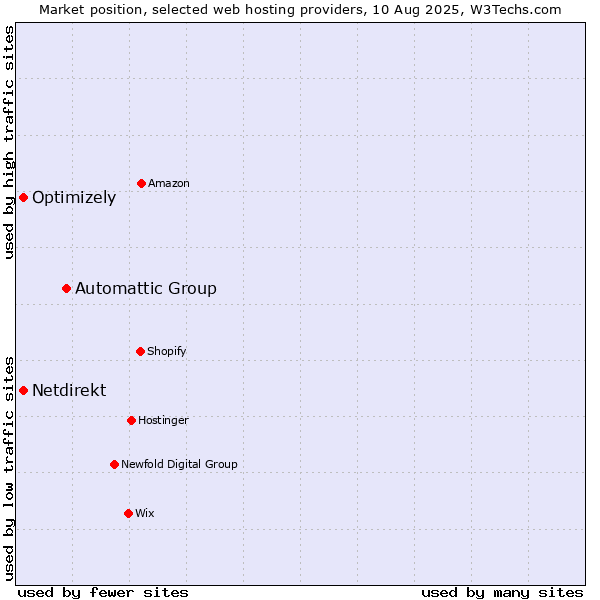 Market position of Automattic Group vs. Optimizely vs. Netdirekt