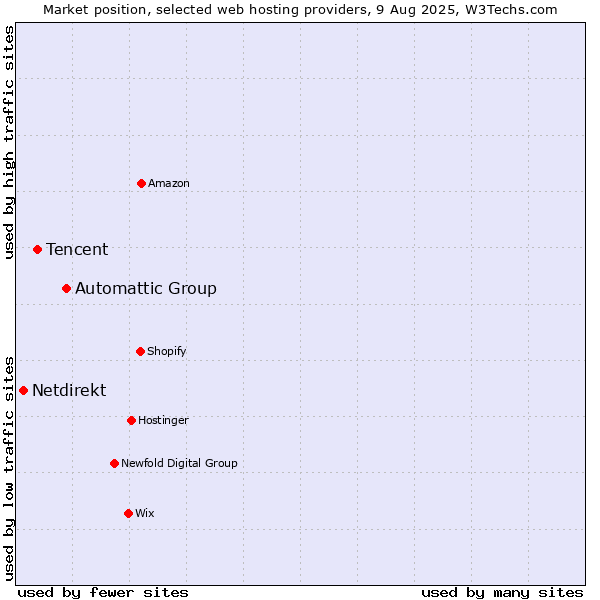 Market position of Automattic Group vs. Tencent vs. Netdirekt