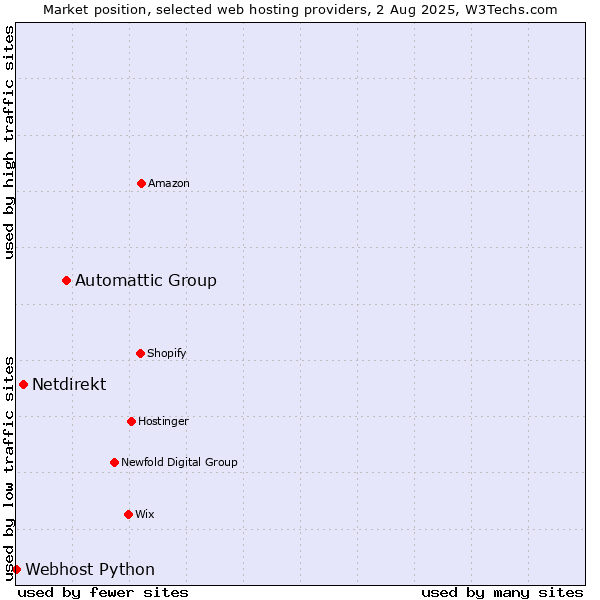Market position of Automattic Group vs. Netdirekt vs. Webhost Python