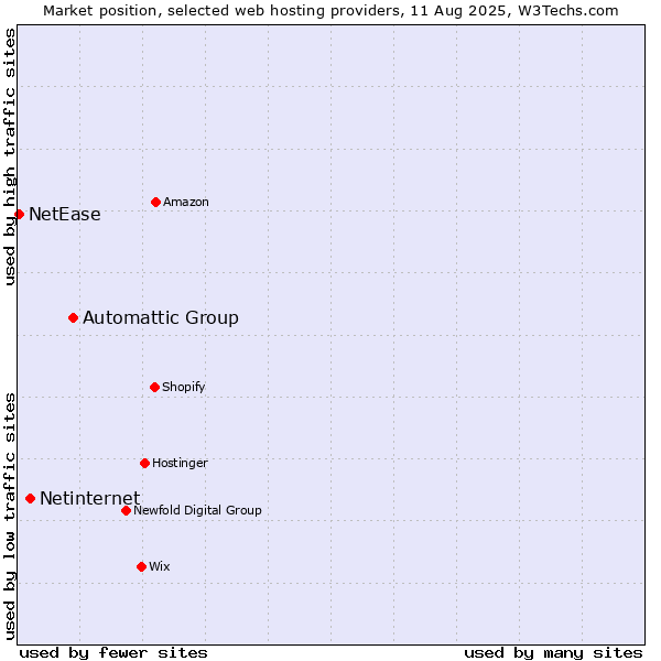 Market position of Automattic Group vs. Netinternet vs. NetEase