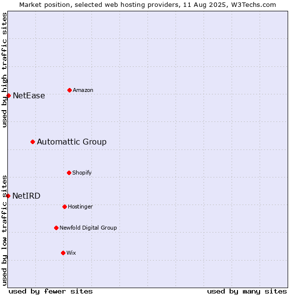 Market position of Automattic Group vs. NetEase vs. NetIRD