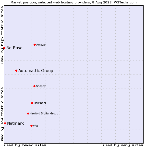 Market position of Automattic Group vs. Netmark vs. NetEase