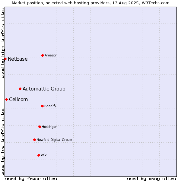 Market position of Automattic Group vs. Cellcom vs. NetEase