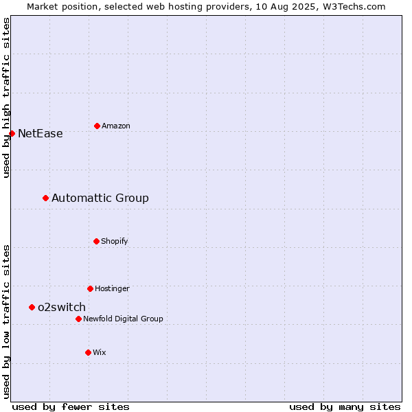 Market position of Automattic Group vs. o2switch vs. NetEase