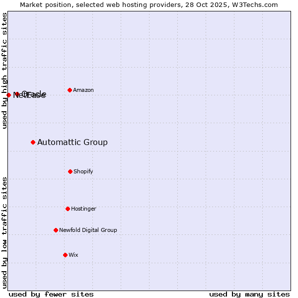 Market position of Automattic Group vs. Oracle vs. NetEase