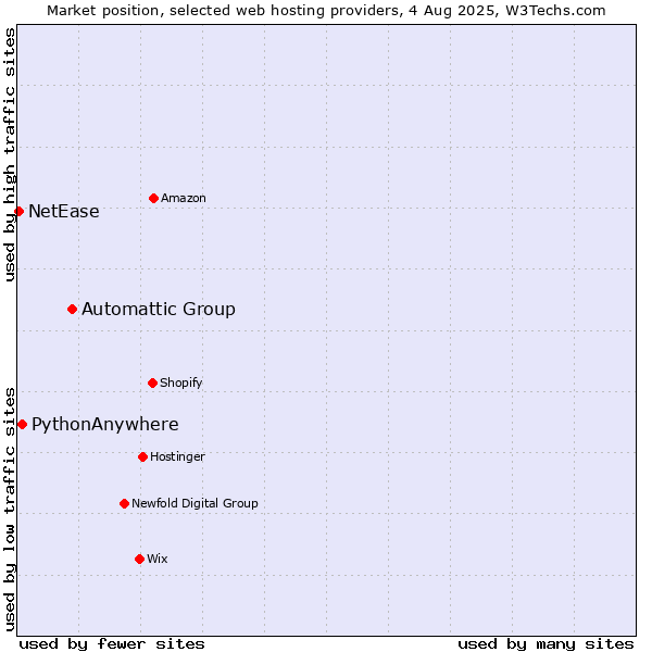 Market position of Automattic Group vs. PythonAnywhere vs. NetEase