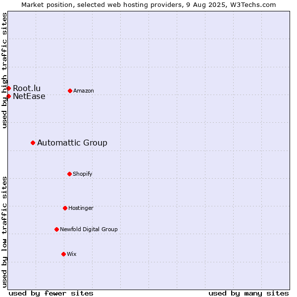 Market position of Automattic Group vs. NetEase vs. Root.lu