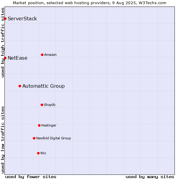 Market position of Automattic Group vs. NetEase vs. ServerStack