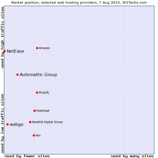 Market position of Automattic Group vs. webgo vs. NetEase