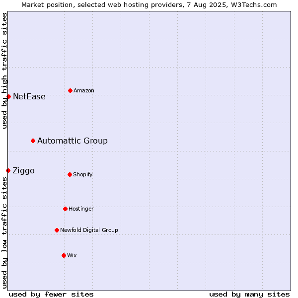 Market position of Automattic Group vs. NetEase vs. Ziggo