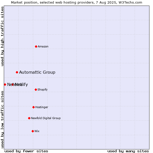 Market position of Automattic Group vs. Netlify vs. Neterra