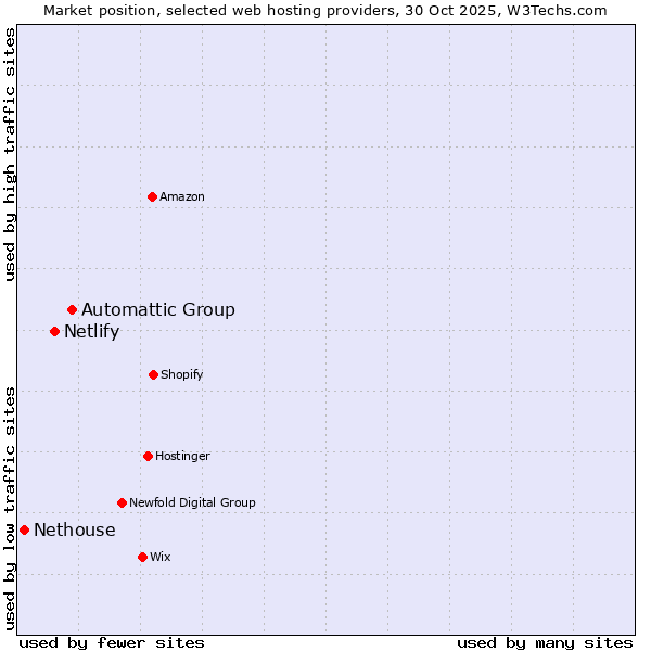 Market position of Automattic Group vs. Netlify vs. Nethouse