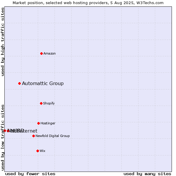 Market position of Automattic Group vs. Netinternet vs. NetIRD
