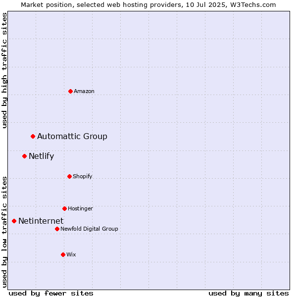 Market position of Automattic Group vs. Netlify vs. Netinternet