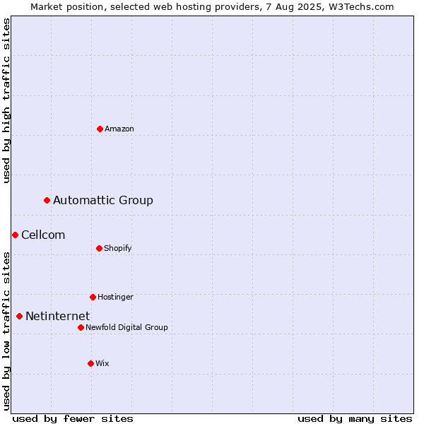 Market position of Automattic Group vs. Netinternet vs. Cellcom