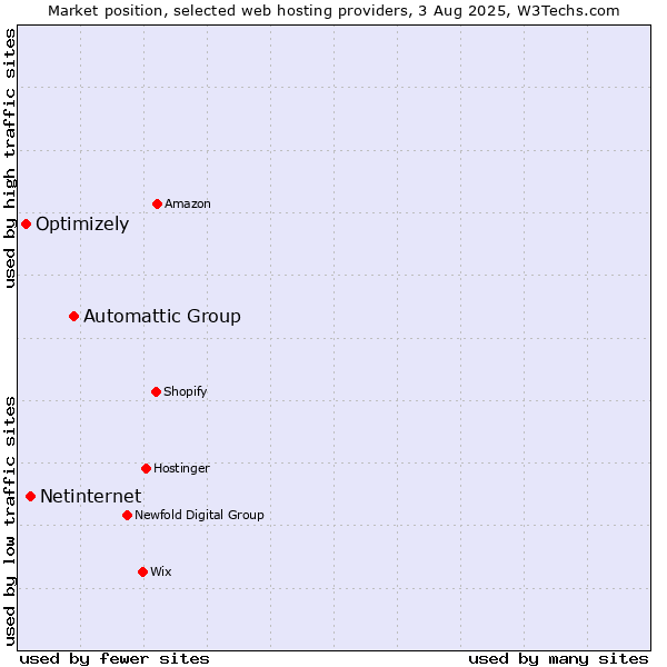 Market position of Automattic Group vs. Netinternet vs. Optimizely