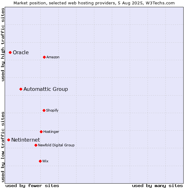 Market position of Automattic Group vs. Oracle vs. Netinternet
