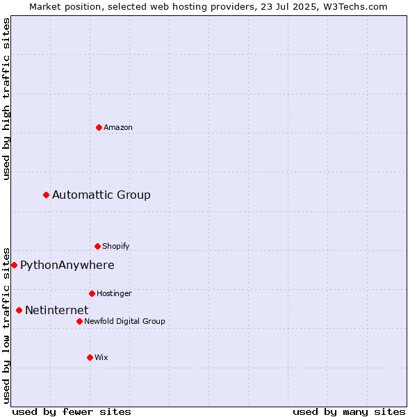 Market position of Automattic Group vs. Netinternet vs. PythonAnywhere