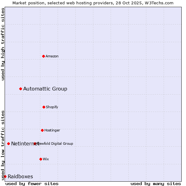 Market position of Automattic Group vs. Netinternet vs. Raidboxes