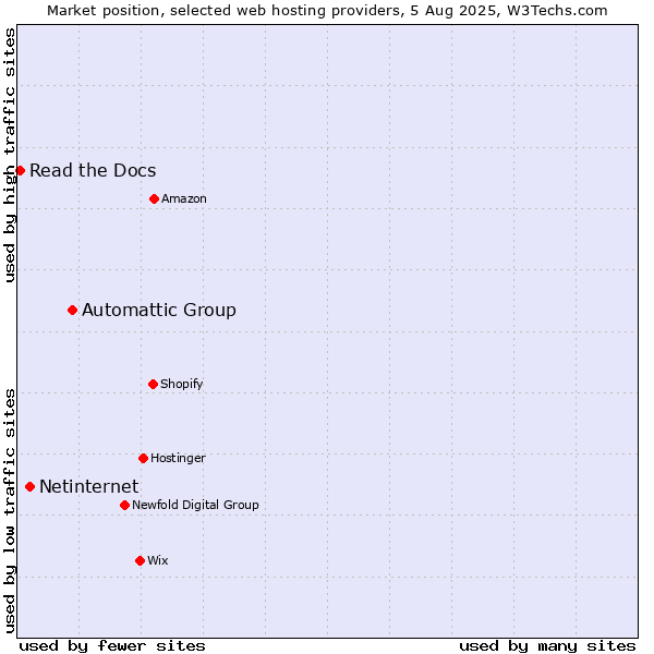 Market position of Automattic Group vs. Netinternet vs. Read the Docs