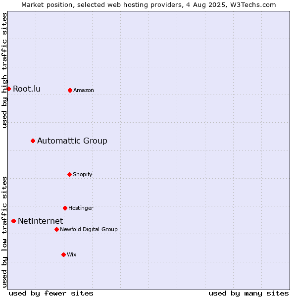 Market position of Automattic Group vs. Netinternet vs. Root.lu