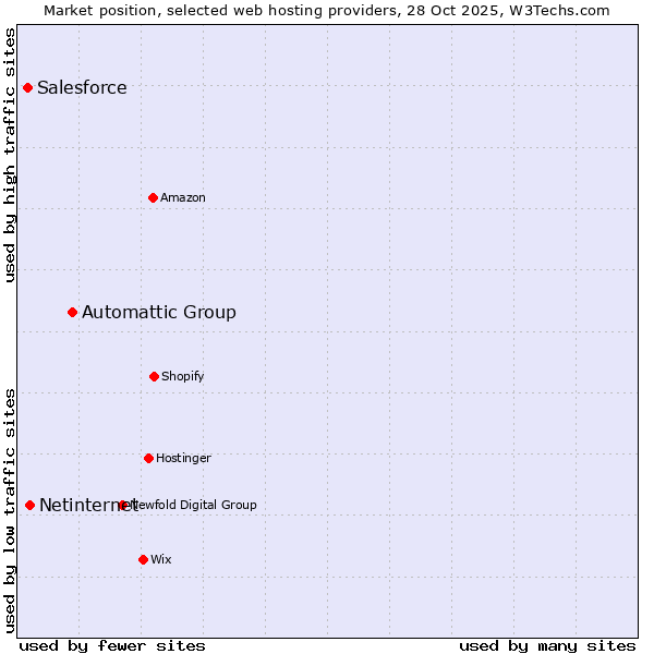 Market position of Automattic Group vs. Netinternet vs. Salesforce