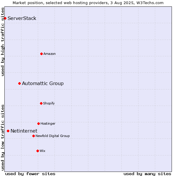 Market position of Automattic Group vs. Netinternet vs. ServerStack