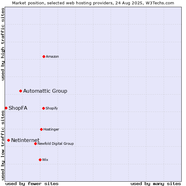 Market position of Automattic Group vs. Netinternet vs. ShopFA