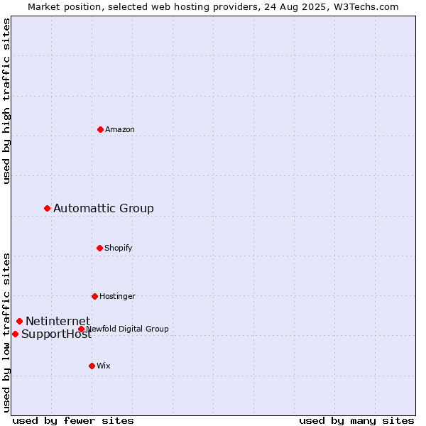 Market position of Automattic Group vs. Netinternet vs. SupportHost