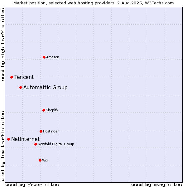 Market position of Automattic Group vs. Tencent vs. Netinternet