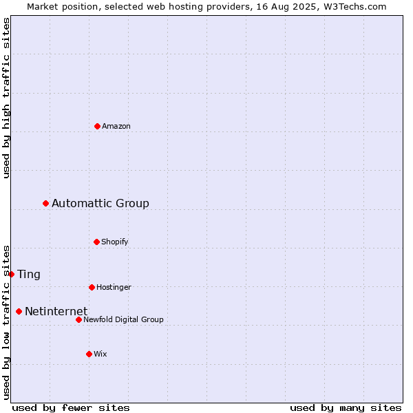 Market position of Automattic Group vs. Netinternet vs. Ting