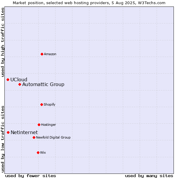 Market position of Automattic Group vs. Netinternet vs. UCloud