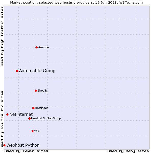 Market position of Automattic Group vs. Netinternet vs. Webhost Python