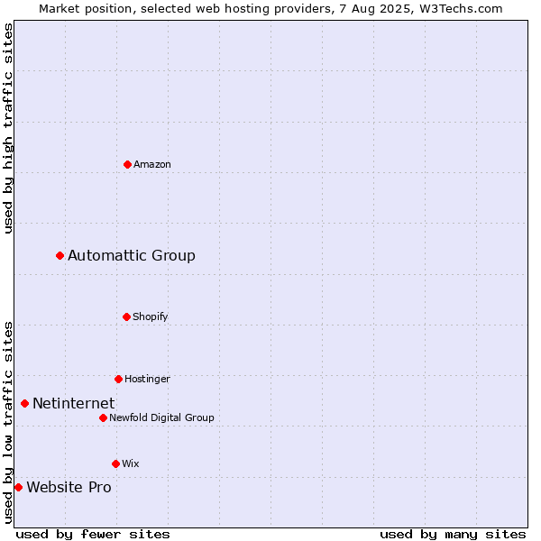 Market position of Automattic Group vs. Netinternet vs. Website Pro