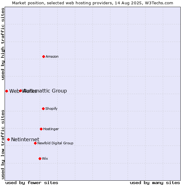 Market position of Automattic Group vs. Netinternet vs. Web Werks