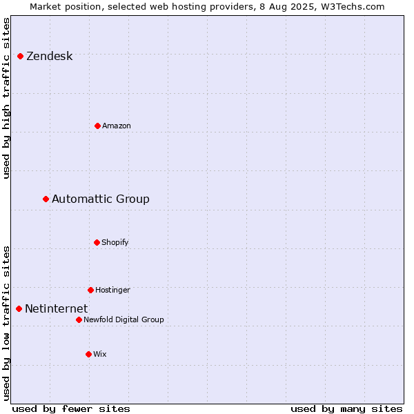 Market position of Automattic Group vs. Zendesk vs. Netinternet