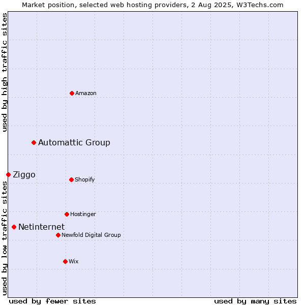 Market position of Automattic Group vs. Netinternet vs. Ziggo