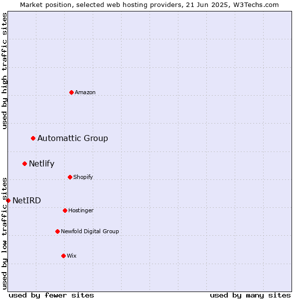Market position of Automattic Group vs. Netlify vs. NetIRD